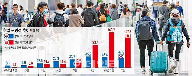 한·일 관광객 추이 비교 (그래픽=이데일리 이미나 기자)