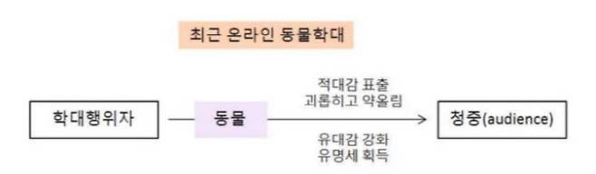 최근 온라인 동물 학대 양태. 이미지=서울경찰청 과학수사대 이상경 경위 제공.