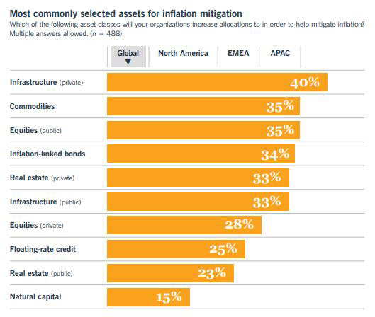 ‘인플레이션 리스크 완화’ 수단으로 꼽힌 자산들 (자료=누빈 ‘글로벌 기관투자자 서베이’ 중 일부 캡처)