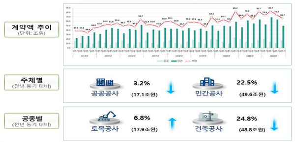 건설공사 계약통계 요약(2022년 4분기) ⓒ국토교통부