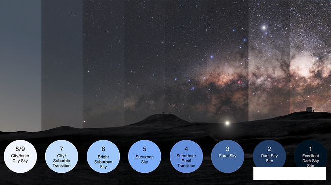 ‘불빛 out, 별빛 on’ 빛공해로부터 지구 살려야&nbsp;인공조명의 밝기에 따라 밤하늘 모습이 변하는 상태를 등급별로 표시했다. (사진=ESO/P. Horálek, M. Wallner)