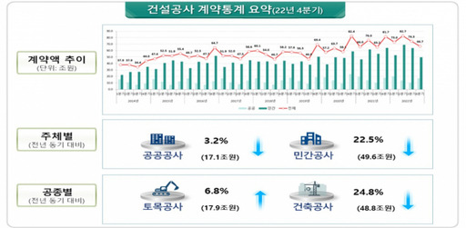 건설공사 계약 통계 요약. 국토교통부 제공