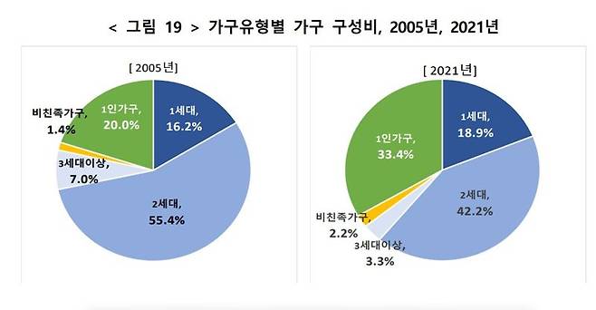 자료:통계청