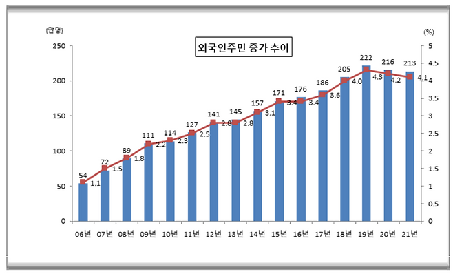외국인주민 증감표=행정안전부 자료