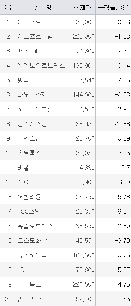 28일 오후 1시30분 수익률 상위 1% 투자자 순매도 상위 종목. 자료=미래에셋증권