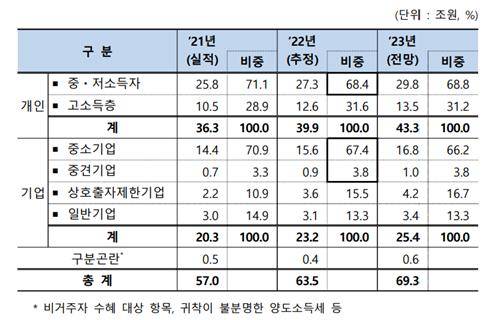 [기획재정부 제공. 재판매 및 DB 금지]