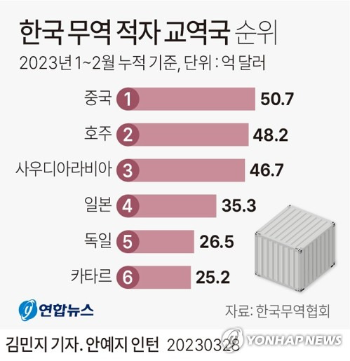 [그래픽] 한국 무역 적자 교역국 순위 (서울=연합뉴스) 김민지 기자 = minfo@yna.co.kr
    트위터 @yonhap_graphics  페이스북 tuney.kr/LeYN1