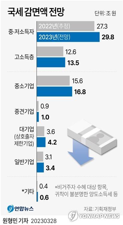 [그래픽] 국세 감면액 전망 (서울=연합뉴스) 원형민 기자 = circlemin@yna.co.kr
    페이스북 tuney.kr/LeYN1 트위터 @yonhap_graphics