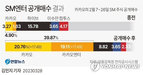 [그래픽] SM엔터테인먼트 공개매수 결과 (서울=연합뉴스) 김민지 기자 = minfo@yna.co.kr
    트위터 @yonhap_graphics  페이스북 tuney.kr/LeYN1