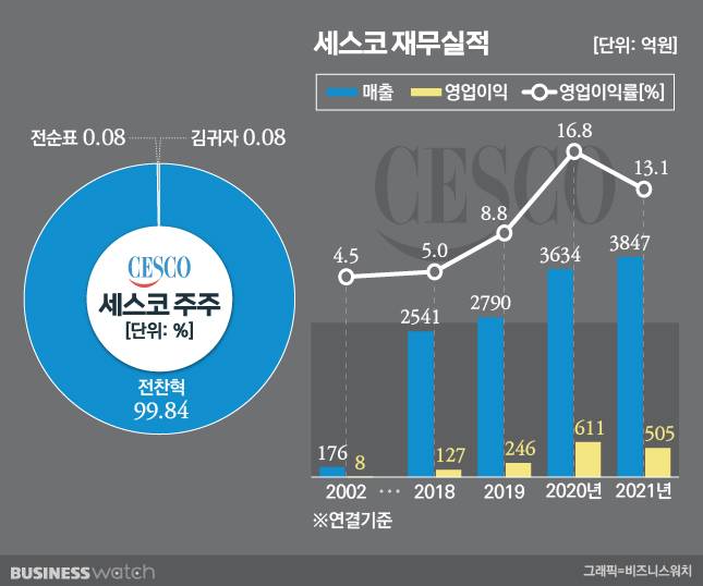 세스코 주주 및 재무실적