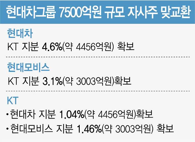 지난해 KT와 현대차는 7500억 규모의 자사주 맞교환을 통해 도심항공모빌리티(UAM) 등 미래 모빌리티 분야의 경쟁력을 키우기로 합의한 바 있다. 현대차 그룹이 KT 지분 4.6%, 현대모비스가 KT 지분 3.1%를, KT가 현대차 지분 1.04%와 현대모비스 지분 1.46%를 갖게 됐다. 당시 양사는 “사업협력을 위한 단순투자”라면서 지분투자 목적을 ‘단순투자’로 공시했다.