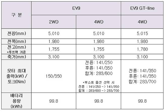 EV9 제원(기아 측정 기준, 자료=기아)