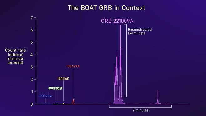 GRB 221009A와 이전 기록적 GRB의 초기 방출 비교  [NASA's Goddard Space Flight Center and Adam Goldstein (USRA) 제공/ 재판매 및 DB 금지] photo@yna.co.kr