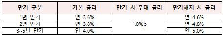 미소드림적금 만기 및 금리 조건. /서민금융진흥원 제공