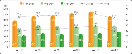 연도별 논벼 수익성 추이. 사진=통계청 제공