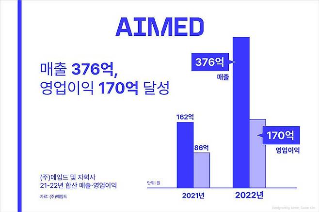 에임드 22년 실적