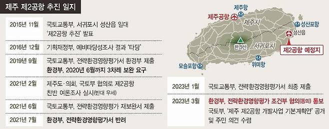 제주 제2공항 추진 일지
