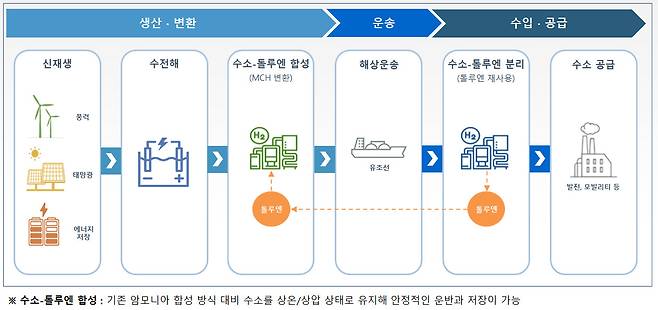 SPERA 방식을 적용한 삼성물산의 그린수소 사업 모델. [삼성물산]