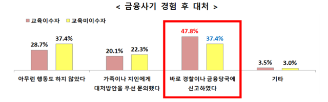 금융교육 효과성 및 니즈분석과 금융이해력 조사 결과. 자료=서민금융진흥원.