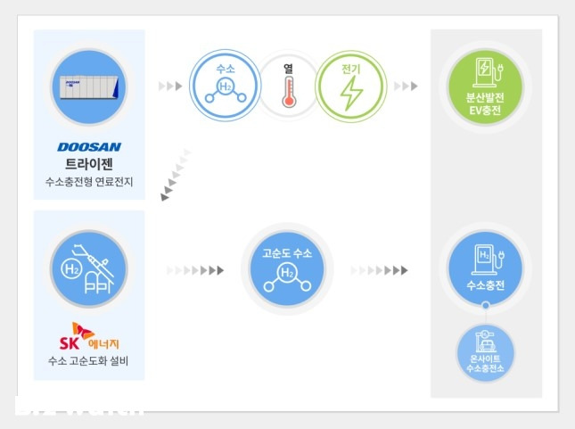 두산퓨얼셀 트라이젠과 SK에너지 수소 고순도화 설비를 활용한 온사이트 복합 에너지 스테이션 구축 개요./사진=두산퓨얼셀