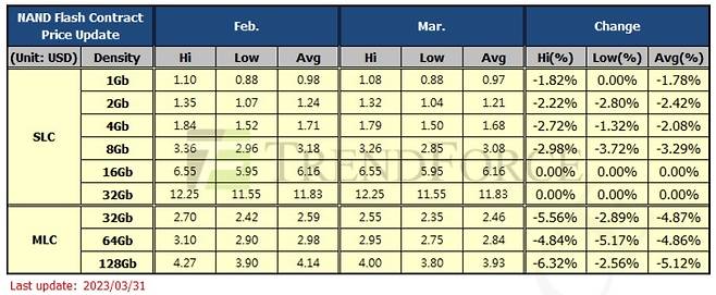 3월 낸드플래시 고정거래가격