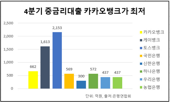 지난해 4분기 은행별 민간 중금리대출 공급액. [사진=카카오뱅크]