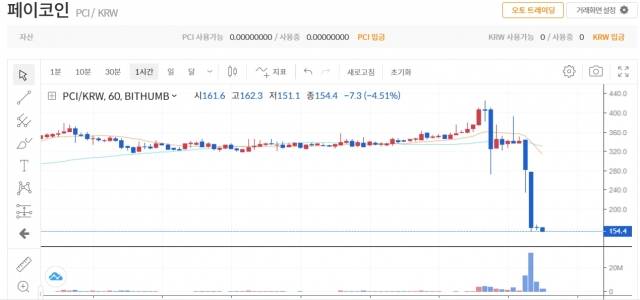 페이코인 시세가 디지털자산거래소 공동협의체(DAXA·닥사) 회원사들의 상장폐지를 확정한 31일 암호화폐 거래소 빗썸에서 하락하고 있다. 사진은 이날 오후 6시 현재 빗썸의 페이코인 시간별 차트. 빗썸 캡처