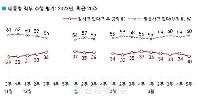 윤석열 대통령의 3월 마지막주 지지율 조사. <한국갤럽>