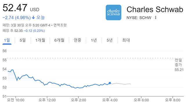 30일 현지시간 찰스 슈왑  주가