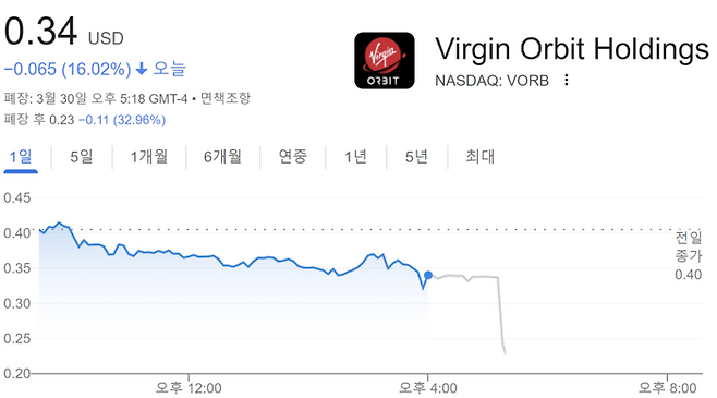‘괴짜 억만장자’ 리처드 브랜슨 버진 그룹 회장이 설립한 위성 발사업체 버진 오빗(VORB)이 자금난을 해결하지 못하자 30일 회의를 통해 “가까운 미래에 운영을 중단할 것”이며 직원 90%를 해고하기로 결정하면서 주가가 급락했습니다.