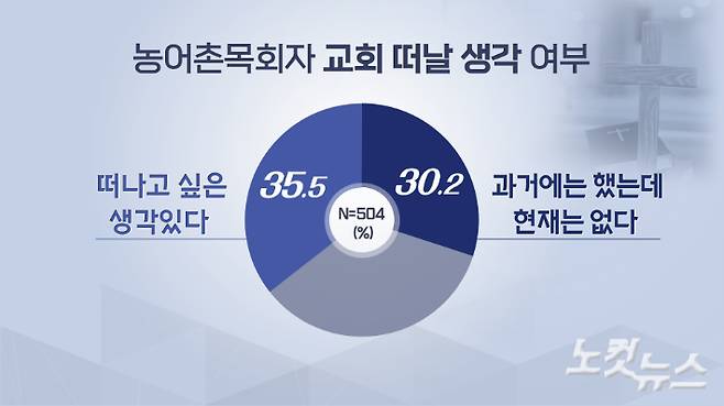 기독교대한감리회 선교국이 30일 농산어촌 목회자 및 교회 실태 조사 결과를 발표했다. 농산어촌 목회자 가운데 3명 중 1명은 교회를 떠나고 싶은 생각이 있다고 응답한 것으로 조사됐다.