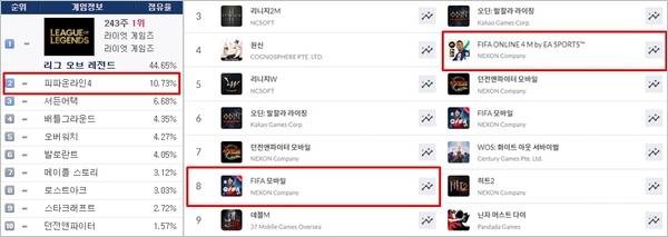 축구 게임 전성기라고 해도 무방할 정도의 인기다