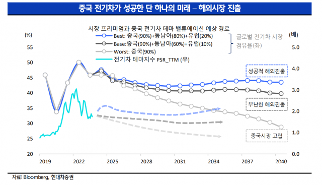 정진수 연구원은 중국 전기차 업체가 동남아와 유럽시장 진출에 성공해야만 글로벌 시장 점유율을 유지할 것으로 내다봤다.  자료:현대차증권