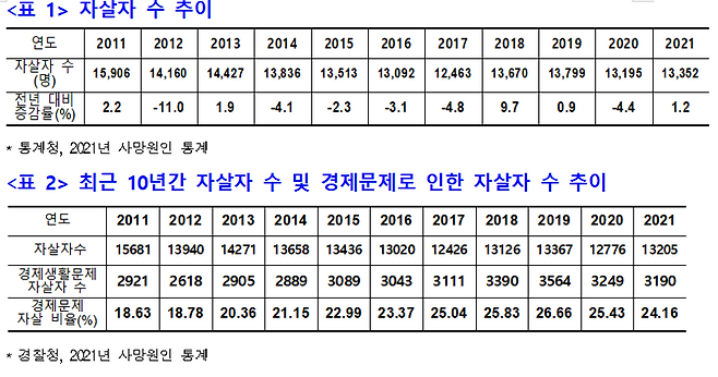 韓, OECD 자살률 1위..생명존중시민회의 "자살대