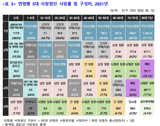 韓, OECD 자살률 1위..생명존중시민회의 "자살대