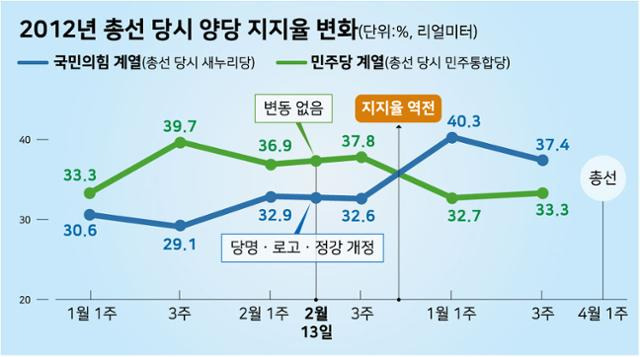 2012년 총선 당시 양당 지지율 변화. 강준구 기자