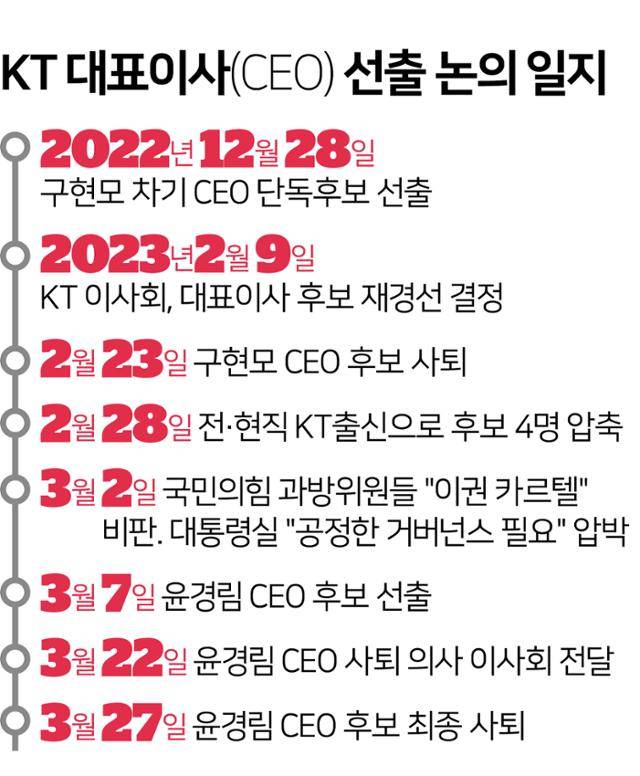 KT 대표이사(CEO) 선출 논의 일지