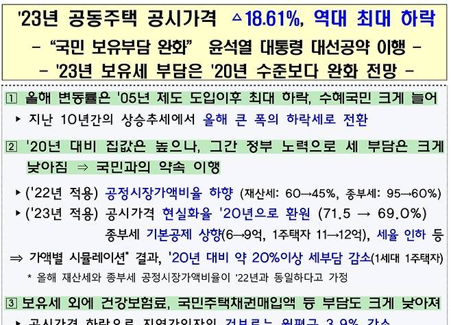 정부가 3월 22일 배포한 2023년 공시가격(안) 보도자료 첫장.  “윤 대통령 공약 이행” “국민 혜택 증가” 등이 적혀 있다. 국토교통부