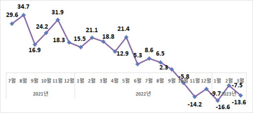 월별 수출 증감률 추이(%). 산업통상자원부 제공