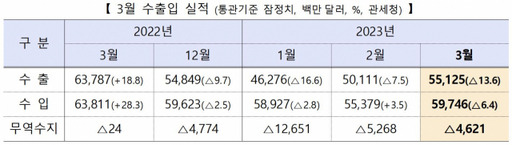 3월 수출입 실적. 산업통상자원부 제공