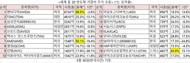 세계 톱20 반도체 기업의 주가 흐름