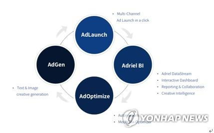 아드리엘이 개발한 다채널 디지털 광고 통합관리 솔루션 '애드옵스'(Adps) 개념도. [제공 사진]