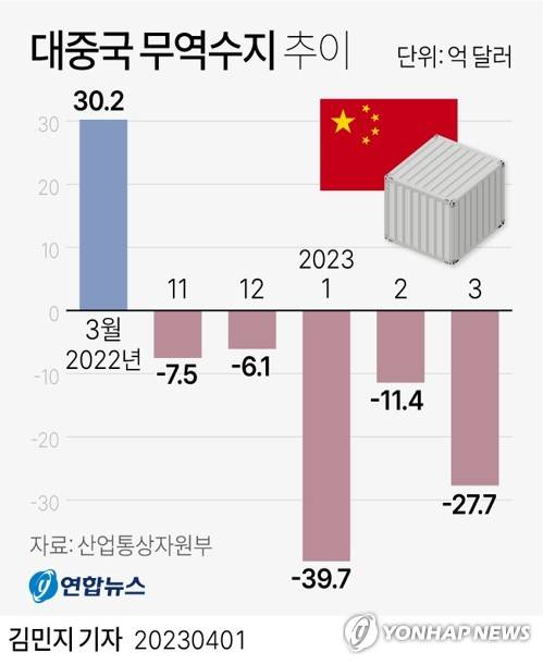 [그래픽] 대중국 무역수지 추이 (서울=연합뉴스) 김민지 기자 = 1일 산업통상자원부가 발표한 3월 수출입 동향에 따르면 대중국 무역 적자가 지난달 27억7천만달러를 나타내면서 6개월 연속 이어졌다.
    minfo@yna.co.kr
    트위터 @yonhap_graphics  페이스북 tuney.kr/LeYN1