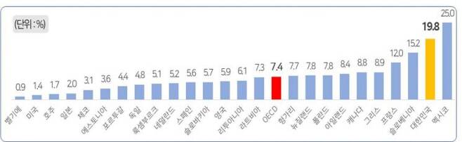 OECD 25개 나라의 최저임금 이하 근로자 비율 비교＜자료제공:경총＞