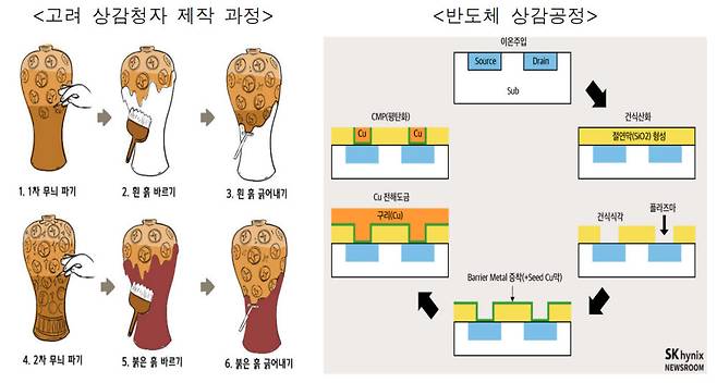 고려 상감청자 제작 과정(왼쪽)과 반도체 상감공정. 출처=우리역사넷/SK하이닉스