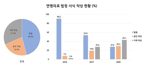 서울대병원이 말기 암 환자 등 222명을 대상으로 연명의료 법정 서식 작성 현황을 살펴봤더니 최근 3년간 꾸준히 증가하고 있는 것으로 나타났다. 자료 서울대병원