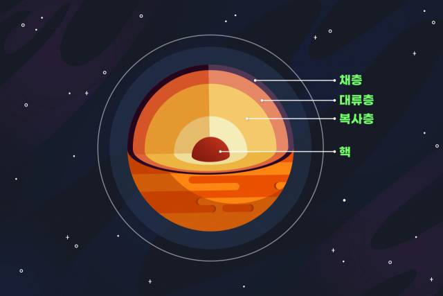 태양의 내부 구조.