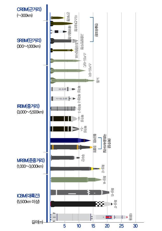 북한이 보유 중인 탄도 미사일의 종류. [국방백서]