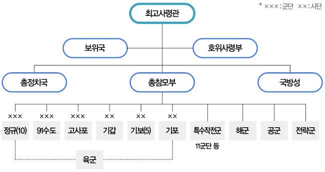 북한의 군사지휘기구도. 오른쪽 맨 아래 전략군이 보인다. [국방백서]