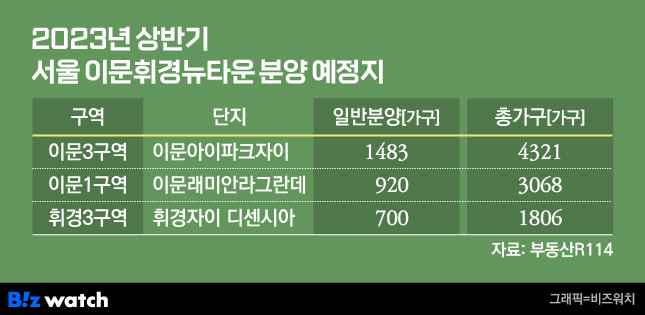 2023년 상반기 서울 이문휘경튜타운 분양예정지/ 그래픽=비즈워치